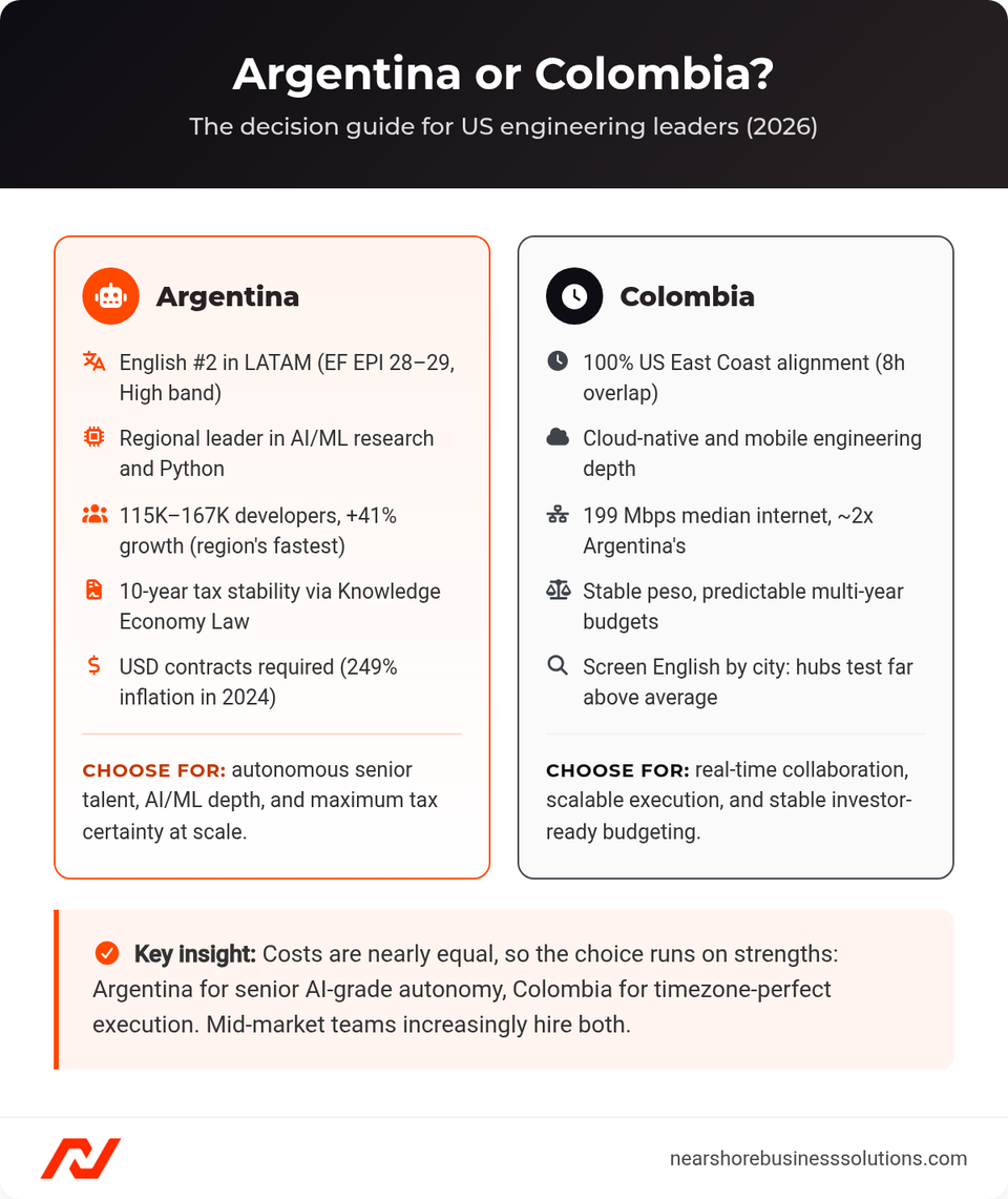 Side-by-side decision cards: Argentina for English proficiency, AI and ML depth, and tax stability with USD contracts; Colombia for full US East Coast alignment, cloud-native skills, faster internet, and stable currency