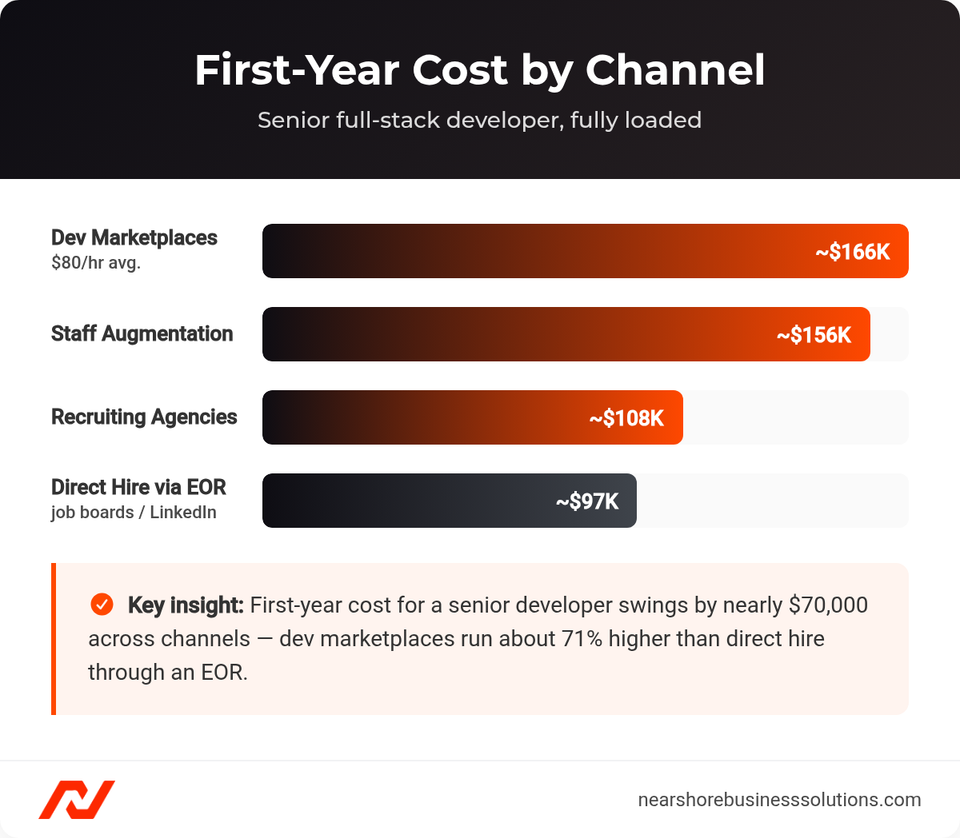 Horizontal bar chart comparing estimated first-year cost for a senior LATAM developer across four hiring channels: dev marketplaces, staff augmentation, recruiting agencies, and direct hire via EOR.